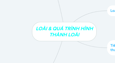 Mind Map: LOÀI & QUÁ TRÌNH HÌNH THÀNH LOÀI