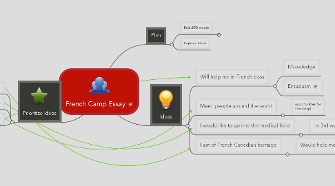 Mind Map: French Camp Essay