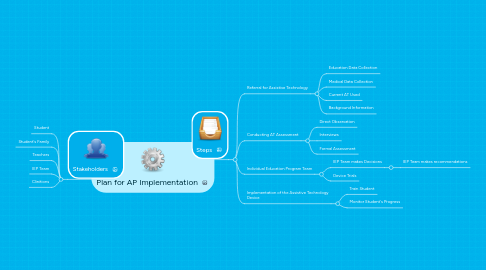 Mind Map: Plan for AP Implementation