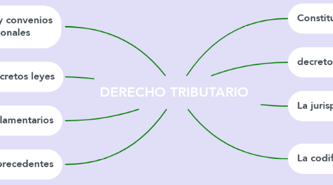Mind Map: DERECHO TRIBUTARIO