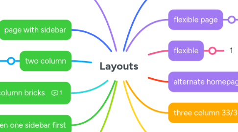 Mind Map: Layouts