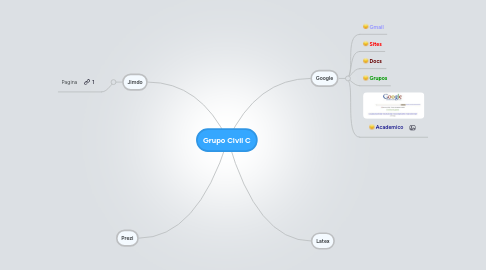 Mind Map: Grupo Civil C