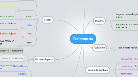 Mind Map: Tae-kwon-do