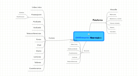 Mind Map: GAVEnterprise eLearning