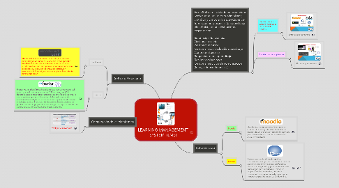 Mind Map: LEARNING MANAGEMENT SYSTEM (LMS)