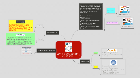 Mind Map: LEARNING MANAGEMENT SYSTEM  (LMS)