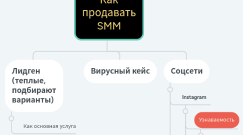 Mind Map: Как продавать SMM