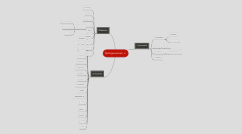 Mind Map: læringsresurser