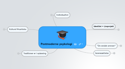 Mind Map: Postmoderne psykologi