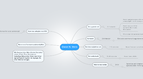 Mind Map: Daniel N. Stern