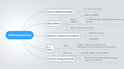 Mind Map: Adfærdspsykologi