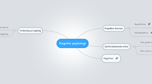 Mind Map: Kognitiv psykologi