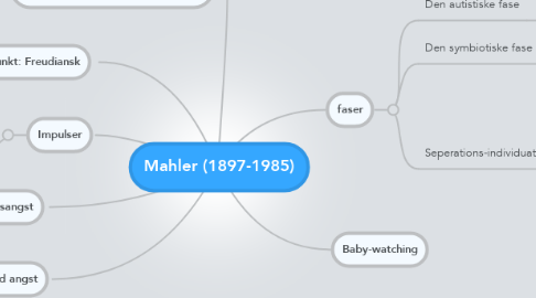 Mind Map: Mahler (1897-1985)