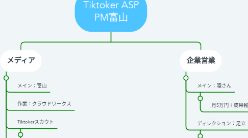 Mind Map: Tiktoker ASP PM富山
