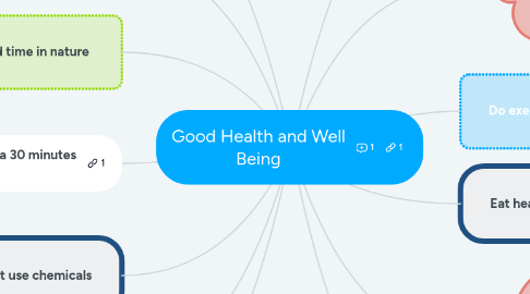 Mind Map: Good Health and Well Being