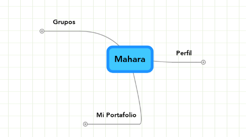 Mind Map: Mahara