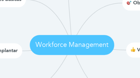 Mind Map: Workforce Management