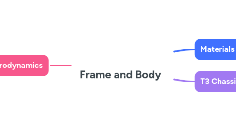 Mind Map: Frame and Body