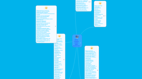 Mind Map: ИТ:По степени охвата задач управления