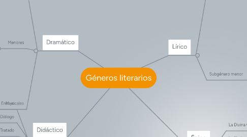 Mind Map: Géneros literarios