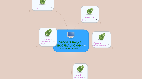 Mind Map: КЛАССИФИКАЦИЯ ИНФОРМАЦИОННЫХ ТЕХНОЛОГИЙ