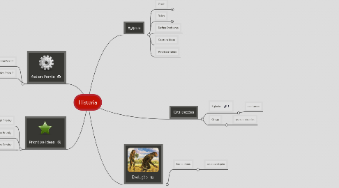 Mind Map: Historia