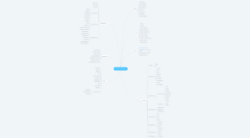 Mind Map: Product Creation Map