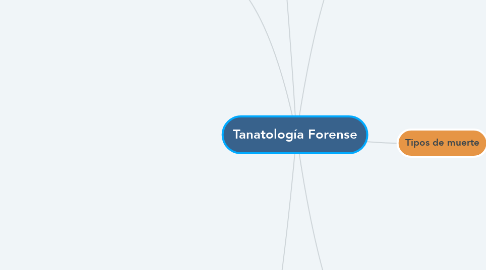 Mind Map: Tanatología Forense
