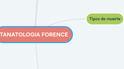 Mind Map: TANATOLOGIA FORENCE