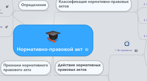 Mind Map: Нормативно-правовой акт