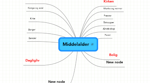 Mind Map: Middelalder