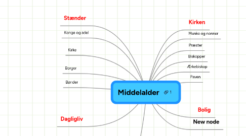 Mind Map: Middelalder