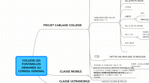 Mind Map: COLLEGE LES FONTANILLES DEMANDE AU CONSEIL GENERAL