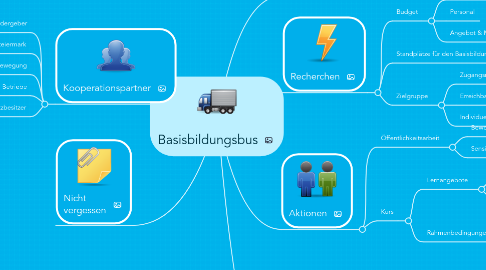 Mind Map: Basisbildungsbus