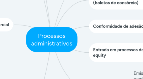 Mind Map: Processos administrativos