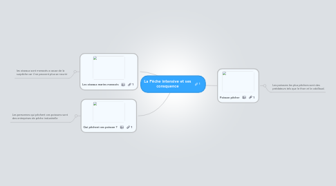 Mind Map: La Pêche intensive et ses consquence