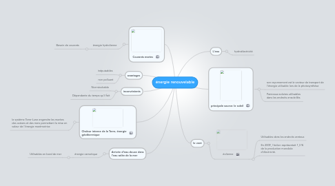 Mind Map: énergie renouvelable