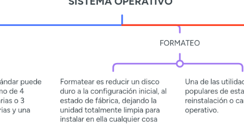 Mind Map: INSTALACION DE UN SISTEMA OPERATIVO