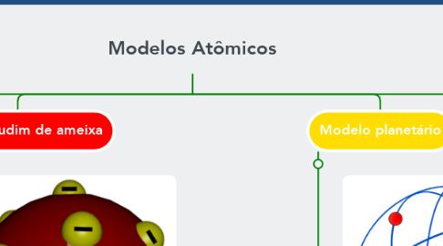 Mind Map: Modelos Atômicos