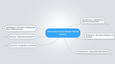 Mind Map: International Real Estate World Summit