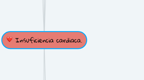 Mind Map: Insuficiencia cardiaca.