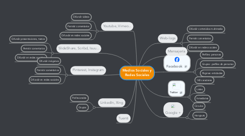 Mind Map: Medios Sociales y Redes Sociales