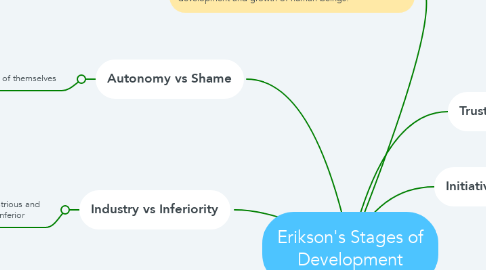 Mind Map: Erikson's Stages of Development
