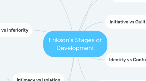 Mind Map: Erikson's Stages of Development