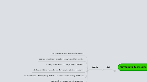Mind Map: Portal korporacyjny hurtowni odzieży