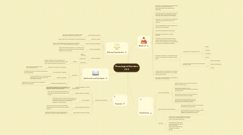 Mind Map: Phonological Disorders Ch.9