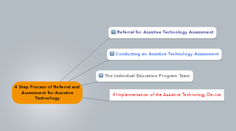 Mind Map: 4 Step Process of Referral and Assessment for Assistive Technology
