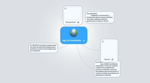 Mind Map: Ing.Civil Ambiental.