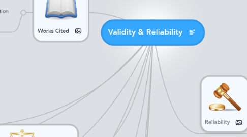 Mind Map: Validity & Reliability