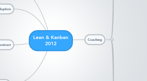 Mind Map: Lean & Kanban  2012